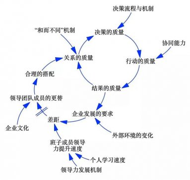 一个团队有没有战斗力，关键取决于这6点