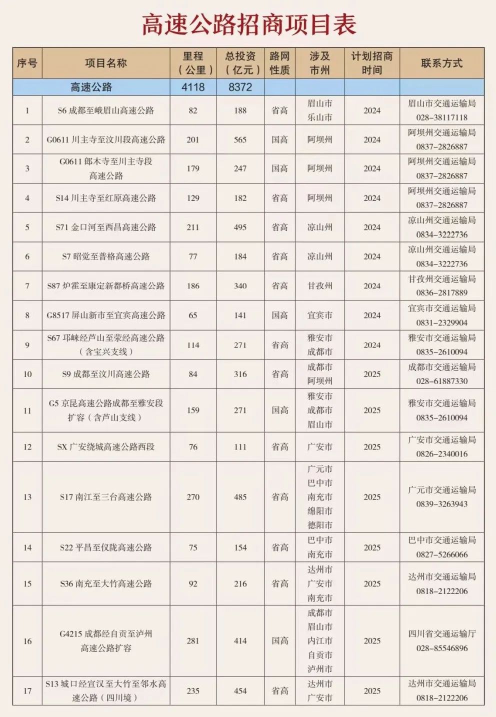 总投资约8400亿元！四川36个高速公路项目集中推介